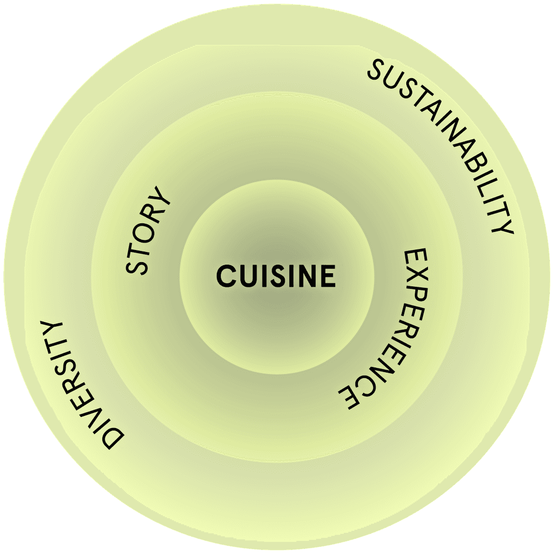 Table Sage five-values graphic of concentric circles showing the three levels of Conscious Dining values- from Cuisine in the center to Experience and Story in the second circle to Sustainability and Diversity in the outer most circle